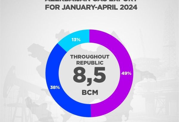 L'AZERBAÏDJAN AUGMENTE SES EXPORTATIONS DE GAZ