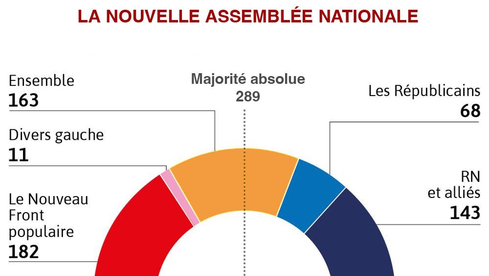 ÉLECTIONS LÉGISLATIVES EN FRANCE : LA NOUVEAU FRONT RÉPUBLICAIN CRÉE LA SURPRISE ET RELÈGUE LE RN À LA TROISIÈME PLACE