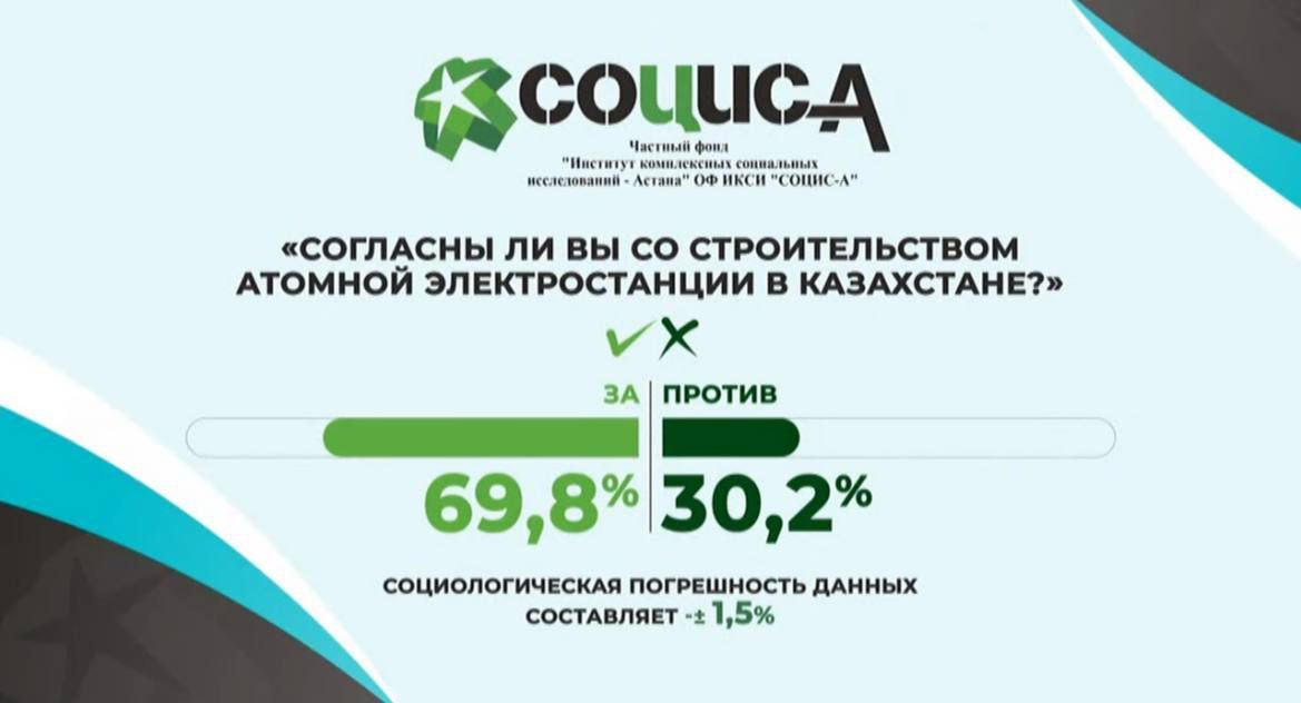 69,8 % DES ÉLECTEURS SONT FAVORABLES À LA CONSTRUCTION D'UNE CENTRALE NUCLÉAIRE AU KAZAKHSTAN, SELON UN SONDAGE